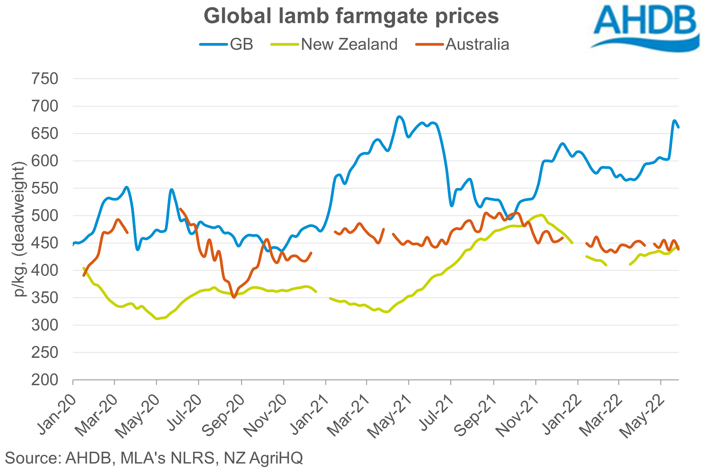 Graph showing weekly global lamb prices up to June 2022 (short view)